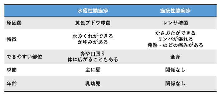 とびひ_種類