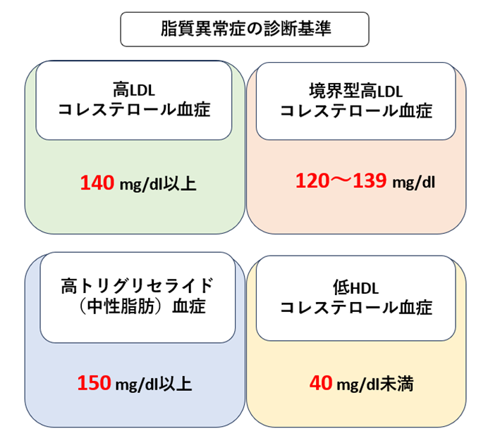 画像（脂質異常症_診断基準）