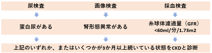 ●画像（CKD_診断基準）