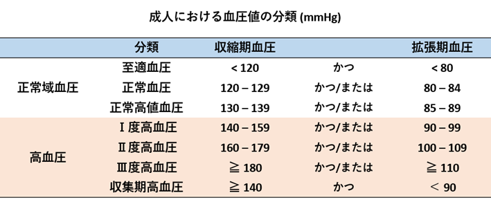 血圧