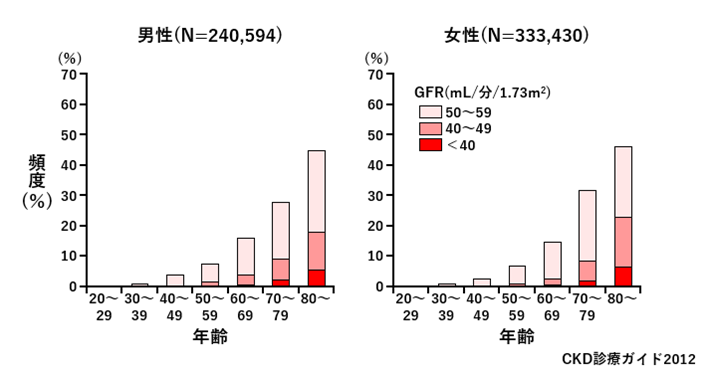 ●画像（CKD_年齢別頻度）