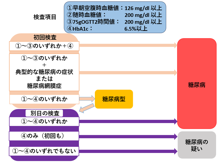 糖尿病_診断基準