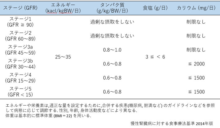 栄養療法