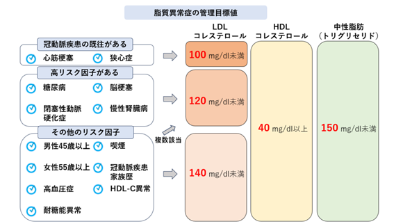 脂質異常症