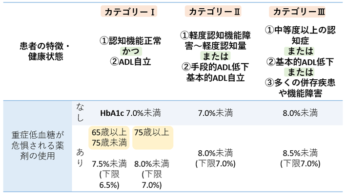 ●画像（糖尿病_高齢者糖尿病治療目標）